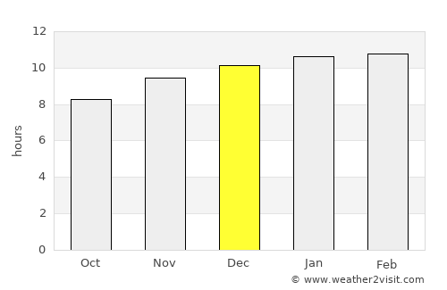 Quepem average rain in December