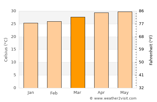 Quepem average temperature in March
