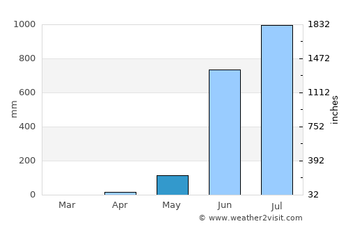 Quepem average rain in May