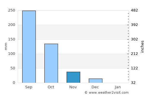 Quepem average rain in November