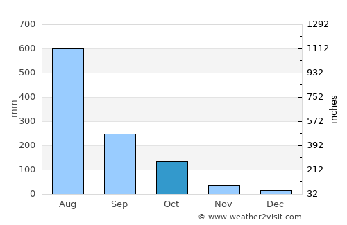 Quepem average rain in October