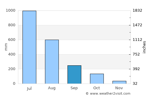 Quepem average rain in September