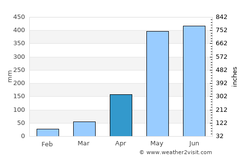 Quepos average rain in April