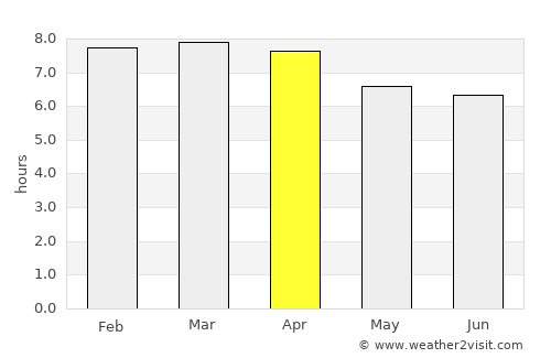 Quepos average rain in April