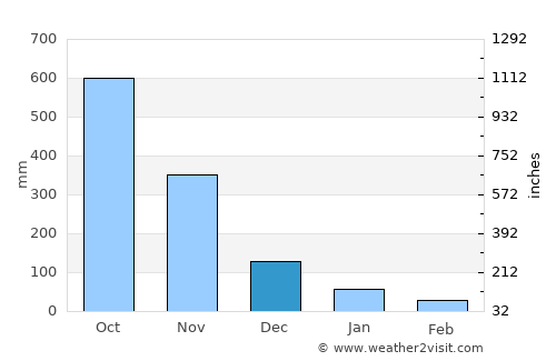 Quepos average rain in December