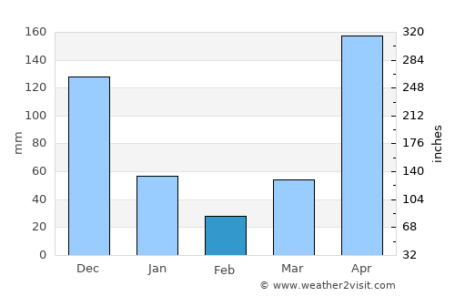 Quepos average rain in February