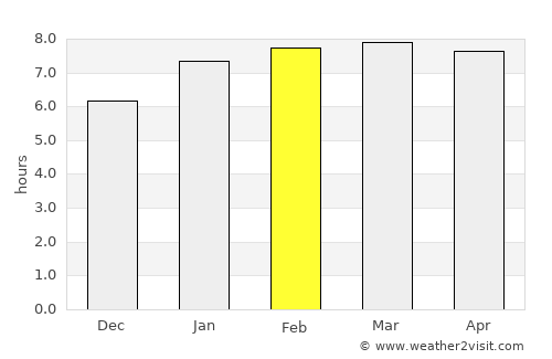 Quepos average rain in February
