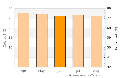 Quepos average temperature in June