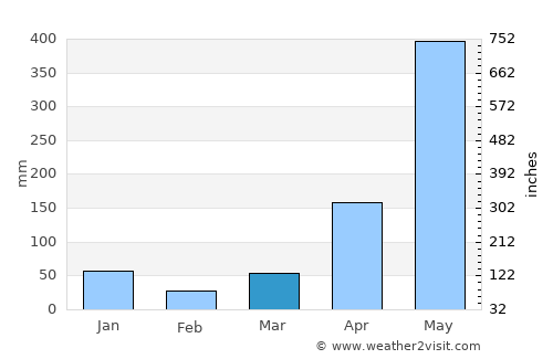 Quepos average rain in March