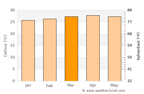 Quepos average temperature in March