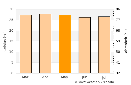 Quepos average temperature in May