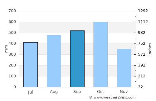 Quepos average rain in September