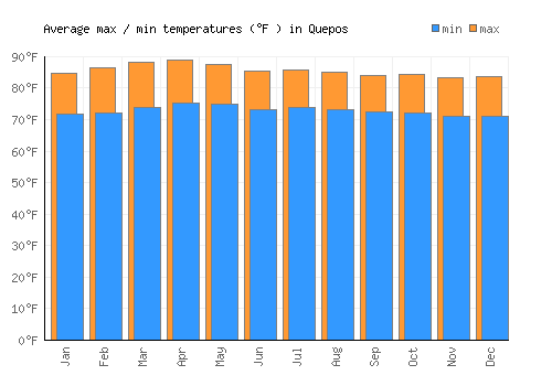 Quepos average minimum / maximum temperatures (Fahrenheit)