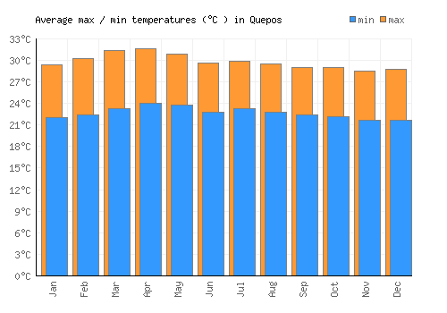Quepos average minimum / maximum temperatures (Celsius)