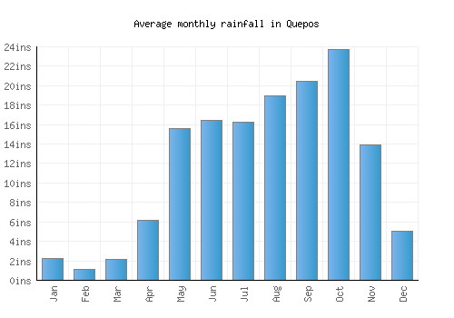 Quepos monthly rainfall chart (inches)
