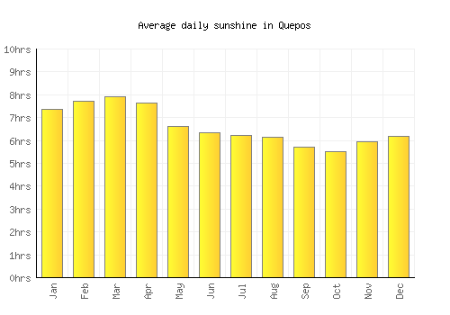 Quepos average daily sunshine chart