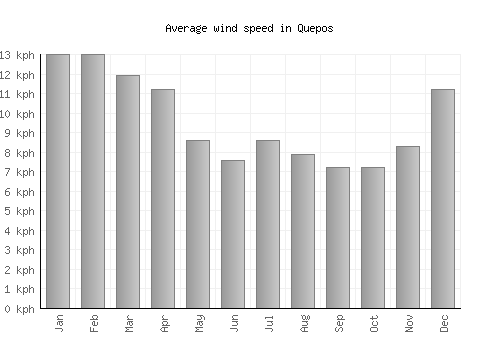 Quepos average winspeed by month (km/h)