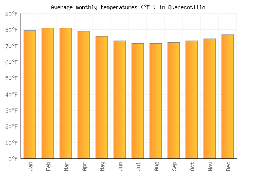 Querecotillo average temperature chart (Fahrenheit)
