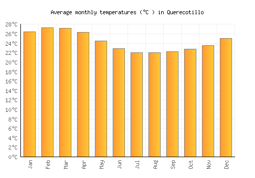 Querecotillo average temperature chart (Celsius)