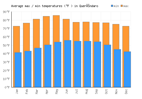 Queréndaro average minimum / maximum temperatures (Fahrenheit)