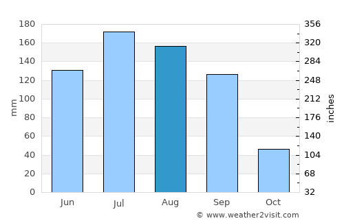 Queréndaro average rain in August