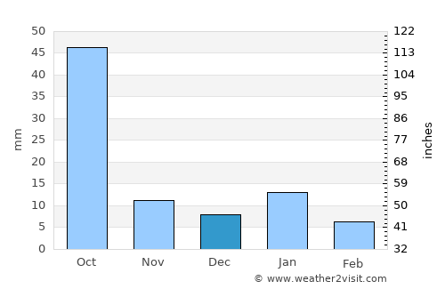 Queréndaro average rain in December