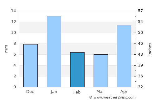 Queréndaro average rain in February
