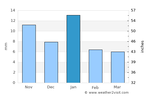 Queréndaro average rain in January