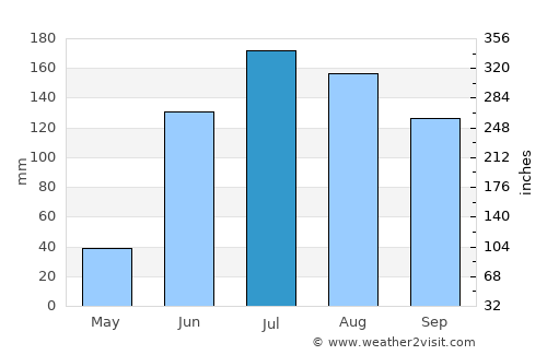 Queréndaro average rain in July