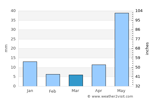 Queréndaro average rain in March