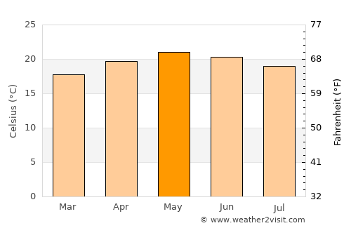 Queréndaro average temperature in May