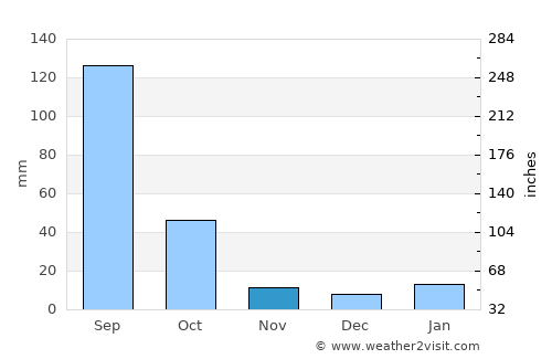 Queréndaro average rain in November