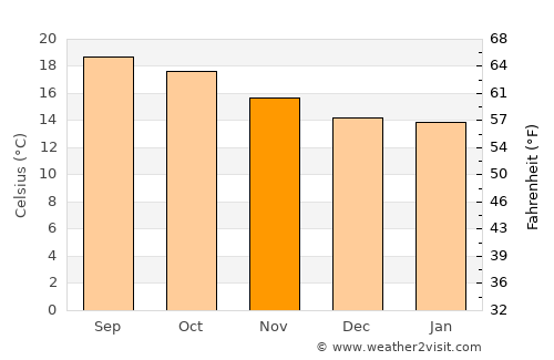 Queréndaro average temperature in November