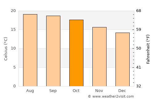 Queréndaro average temperature in October