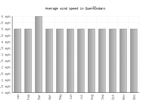 Queréndaro average winspeed by month (mph)