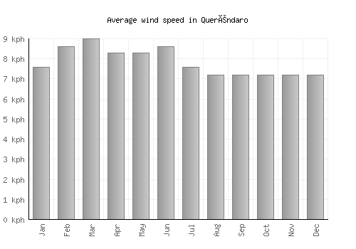 Queréndaro average winspeed by month (km/h)