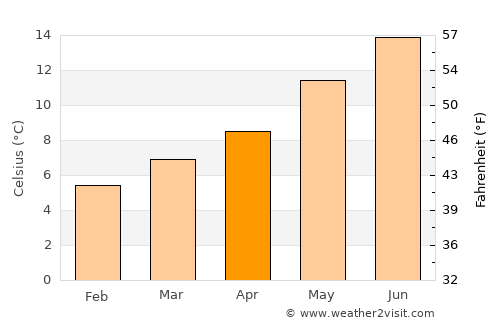 Querqueville average temperature in April