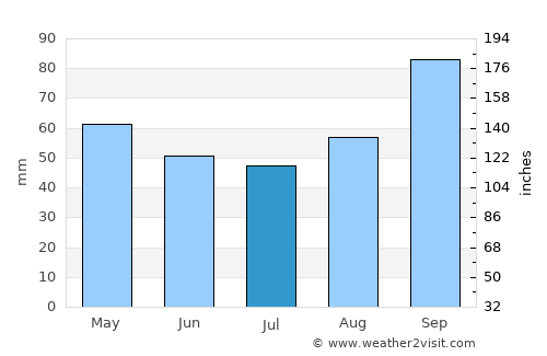 Querqueville average rain in July