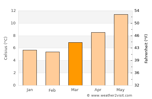 Querqueville average temperature in March