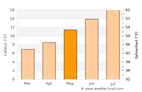 Querqueville average temperature in May