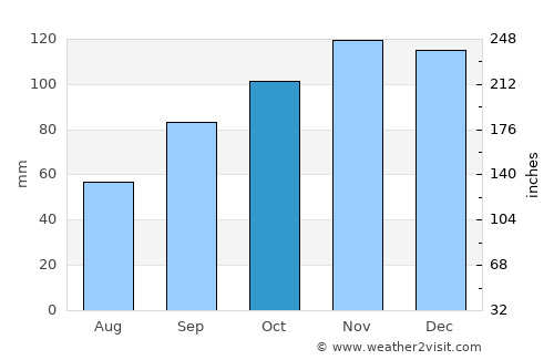 Querqueville average rain in October