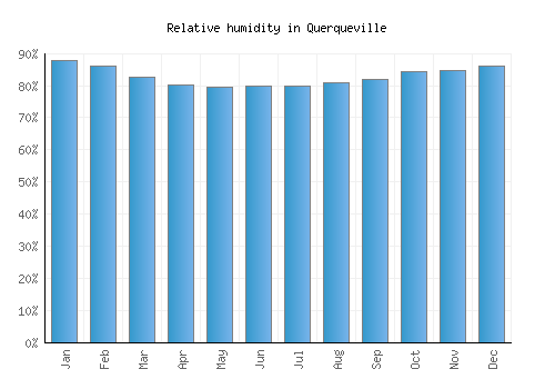 Querqueville relative humidity averages