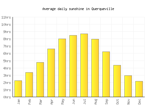 Querqueville average daily sunshine chart