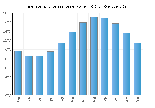 Querqueville average sea temperature chart (Celsius)