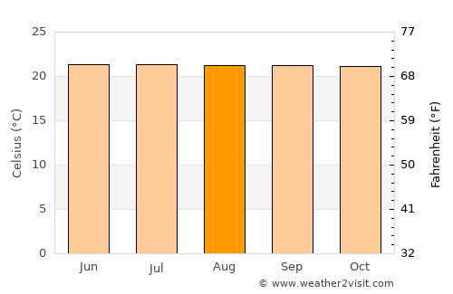 Quesada average temperature in August