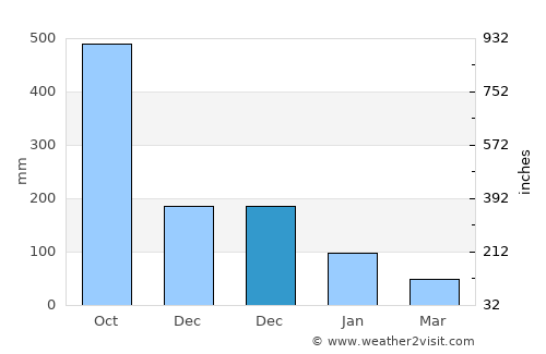 Quesada average rain in December