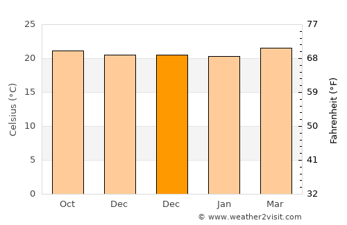 Quesada average temperature in December