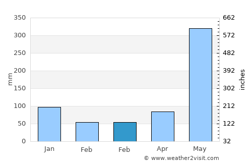 Quesada average rain in February