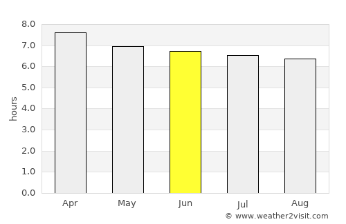 Quesada average rain in June