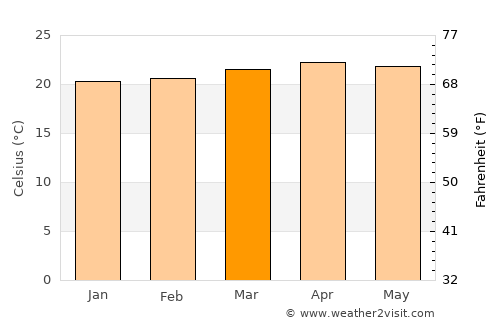 Quesada average temperature in March